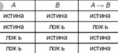 Укажите значения переменных X, Y, Z, при которых логическое выражение ¬(¬x∨y)→z ложно. ответ запишит