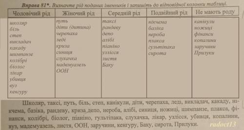 Швидко потрібно будь ласка ​