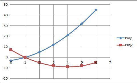 Два тела движутся так, что их координаты изменяются согласно законам: x1= -3+2t+t^2 и x2= 7-8t+t^2.