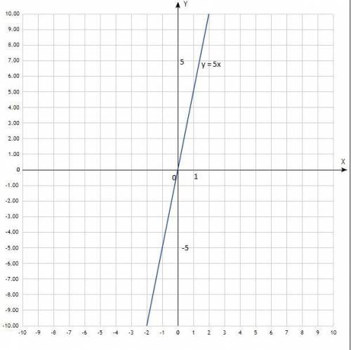 постройте графики функции y = 5 x​