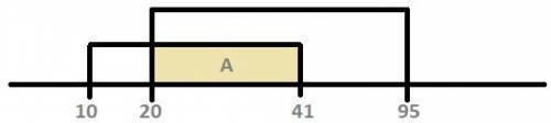 На числовой прямой даны два отрезка: C=[10;41] и D=[20;95]. Отрезок A таков, что формула (x∈D)→((x∈C