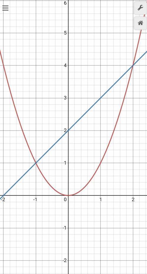 построй в одной системе координат графики функций у=х^2 и у=х+2 найди координаты точек пересечения г