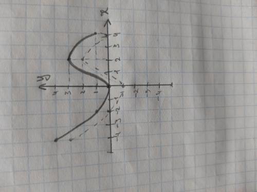 На рисунку зображено графік функції y = f(x),визначеної на проміжку [4; 4]. Побудуйте графік функції