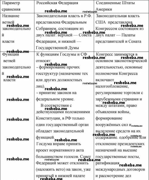 Сравните ветви государственной власти РФ и США. результаты работы оформите в виде таблице Параметры