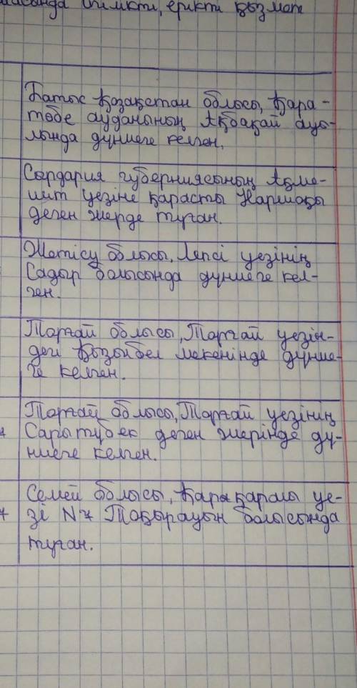 кестені дәптерлеріңе сызып,бос ұяшықтарға тұлға есімдері олардың өмір сүрген уакытары мен өмірбаянда