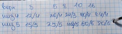 403. Запишите натуральное число в виде неправильной дроби, заполните таблицу. Натуральное число 3 5