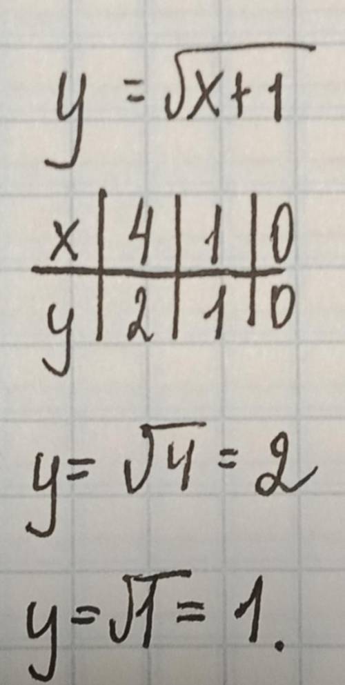 8. Постройте график функции y = Vx + 1. По графику определите значение функции, если значение аргуме