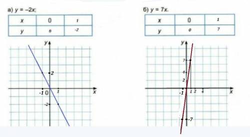 Функция задана формулой y=3x. Заполните таблицу нужно очень, сделайте хотя бы 1 задание