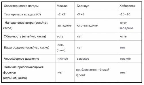 Таблица №1 «Сравнительная характеристика состояния погоды в Москве, Барнауле и Хабаровске» Характери