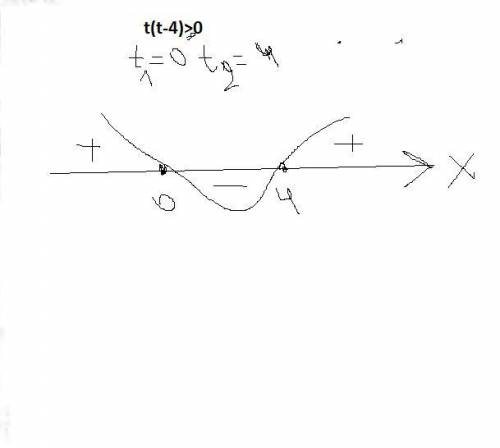 Найдите все такие целые числа t, что уравнение x2 + tx + t = 0 имеет хотя бы один целый корень