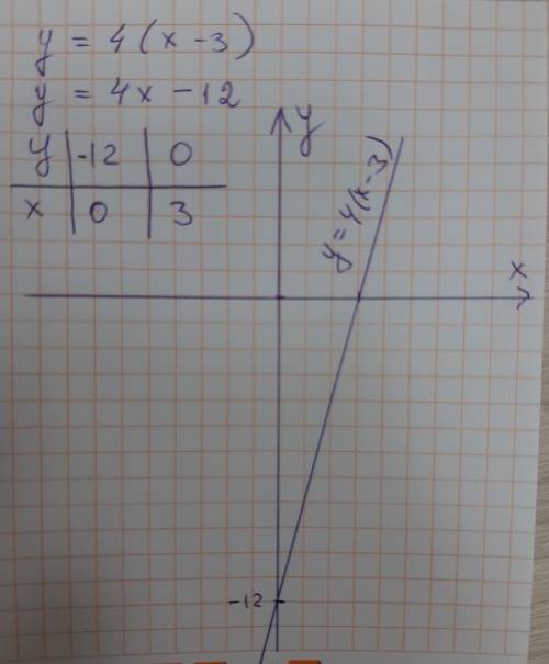 Найти график функции у=4(х-3)