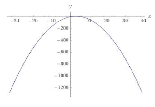Побудуйте графік функції y=–x2+6x