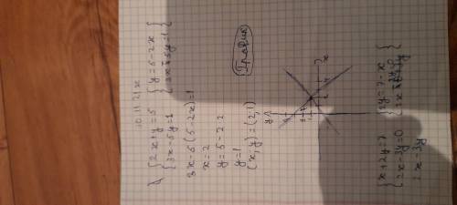 Найдите координаты точки пересечения прямых: а). 2х-у=5, 3х+5у=1 б). х+2у=7, 2х-3у=0 Заранее большое