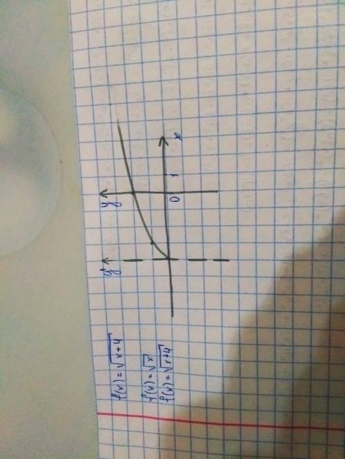 Побудуйте графік функції за до геометричних перетворень: f(x)=√x+4 (корінь довгий)