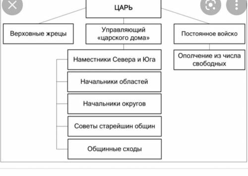 ЗА ПРАВИЛЬНЫЙ ОТВЕТ!На основе законов Хаммурапи составе схему на тему Население древнего Вавилона.