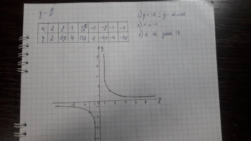 2. Постройте график функции y = 4/x Пользуясь графиком, найдите: 1) значение функции, если значение