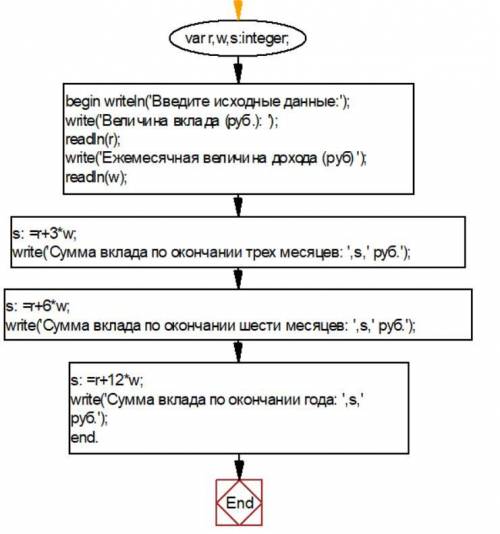 1. Составить блок-схему алгоритма решения задачи: Клиент внес в банк R рублей. Каждыймесяц эта сумма