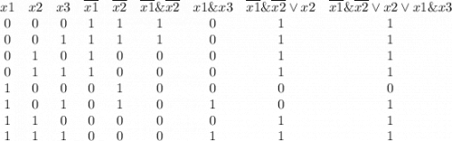 \begin{array}{ccccccccc}x1&x2&x3&\overline{x1}&\overline{x2}&\overline{x1}\&\overline{x2}&x1\&x3&\overline{x1}\&\overline{x2}\lor x2&\overline{x1}\&\overline{x2}\lor x2 \lor x1\&x3\\0&0&0&1&1&1&0&1&1\\0&0&1&1&1&1&0&1&1\\0&1&0&1&0&0&0&1&1\\0&1&1&1&0&0&0&1&1\\1&0&0&0&1&0&0&0&0\\1&0&1&0&1&0&1&0&1\\1&1&0&0&0&0&0&1&1\\1&1&1&0&0&0&1&1&1\\\end{array}