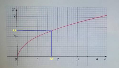 на рисунке изображён график функции y= корень из x. Определите по нему значение аргумента если значе