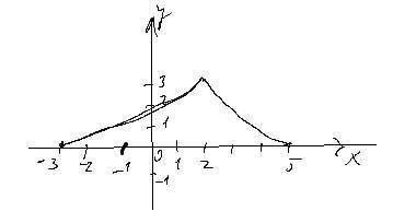 Накресліть схематично графік функції y = g(x), областю визначення якої є проміжок [-3; 5], так, щоб