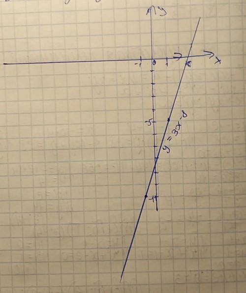 Постройте график функции а)у=3х-8 б)у=-3,5х в)у=4