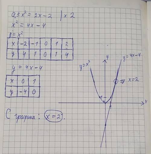 Реши графически уравнение 0. 5x^2=2x−2. (ответы запиши в возрастающем порядке)