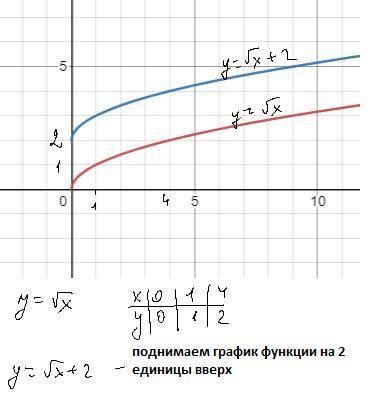 Построить график функции y=√х+2