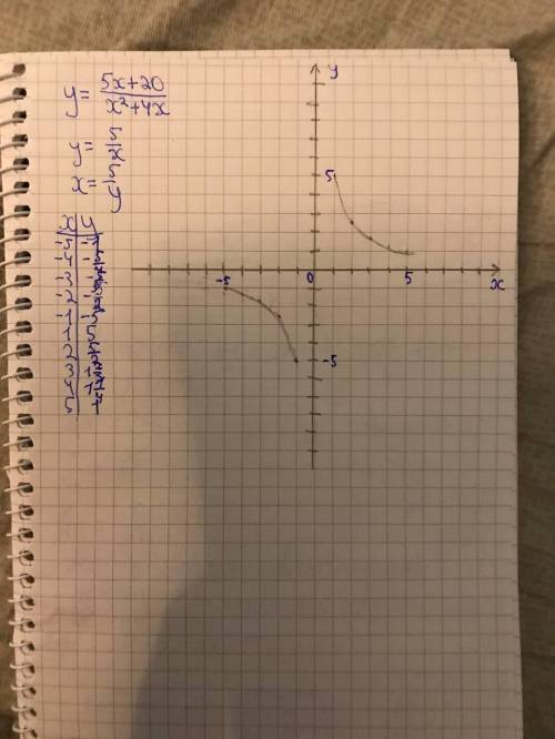 5х + 20 Знайдіть область визначення функції у = 5x+20/x^2+4x Побудуйте її графік.