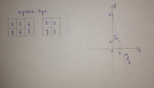 Постройте график линейной функции:а) у=3х+2; б) y=5