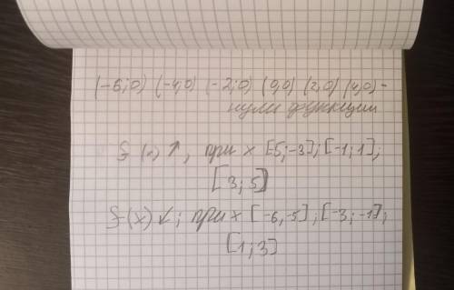 На рисунке изображён график функции f(x), где х € (-6;5). Запиши, ли,пользуясь графиком:1) нули функ