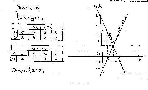 Решите систему уравнений графическим : {3x+y=8 2x-y=2