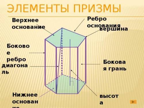 Выполните задание в тетради 1). Изобразите рисунок и подпишите соответствующие названия элементов пр