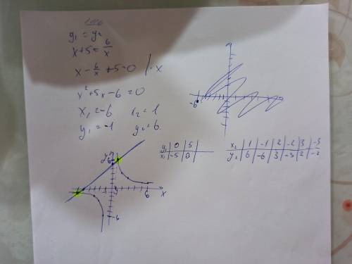 Не виконуючи побудови, знайдіть координати точок перетину графіків функцій у=х+5 і у=6/x Накресліть