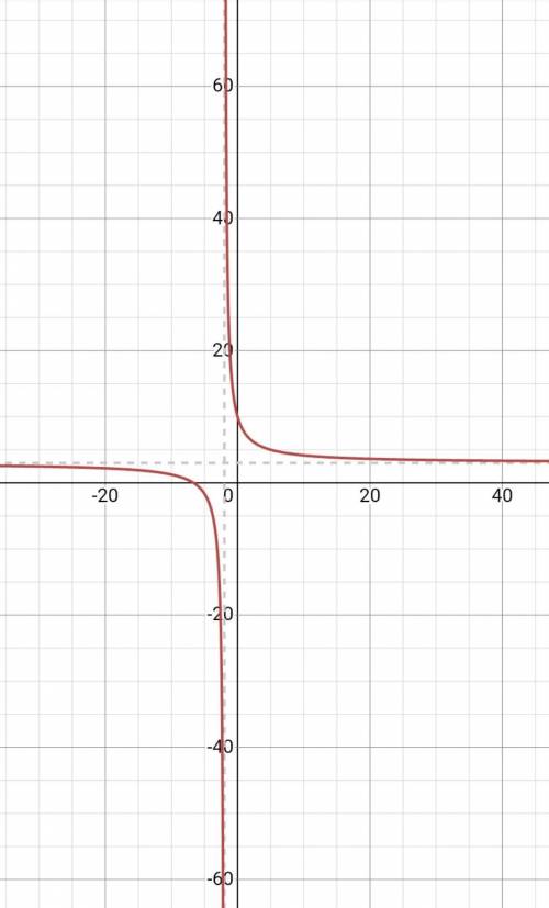 У=(14/(х+2))+3 зробити графік