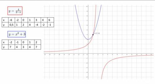 2. Точка A(-2; 4) належить графіку функції y = f(x). Знайдіть ординату точки функції у = -3f(x). В(-