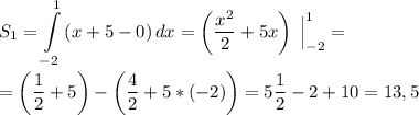 \displaystyle S_1=\int\limits^1_{-2} {(x+5-0)} \, dx =\left({\frac{x^2}{2}+5x }\right)\;\Big|^1_{-2}=\\\\=\left(\frac{1}{2}+5\right)-\left(\frac{4}{2}+5*(-2)\right)=5\frac{1}{2}-2+10 =13,5