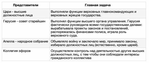 Задание 2 ( ). Как работать со схемами и таблицами Заполните таблицу «Государственное устройство Спа