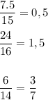 \dfrac{7.5}{15} =0,5\\\\\dfrac{24}{16} =1,5\\\\\\\dfrac{6}{14} =\dfrac{3}{7}