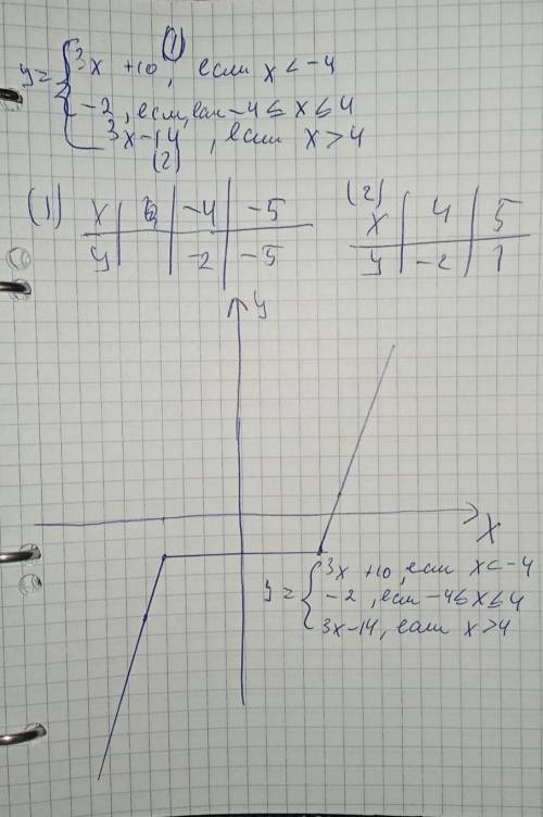 Постройте кусочный график ᅠᅠ3x+10, если х<-4 Y= { -2, если -4<=х<=4 ᅠᅠ3х-14, если х>4 p.