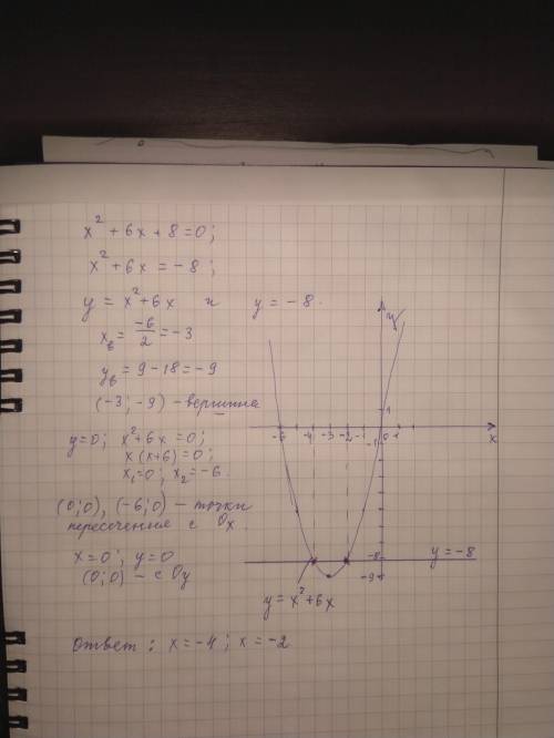 Реши графически уравнение x^2+6x+8=0Разбей уравнение на две функции и построй их графики