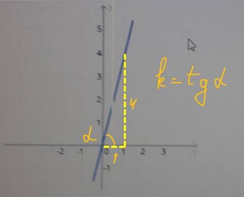 На рисунке показан график функций y=kx вставь значение k