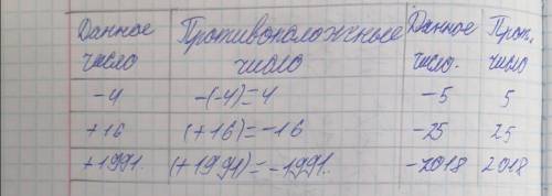 724. Заполните таблицу. Данное Противоположное Данное Противоположное Исто Число -4 --4) - 4 -5 +16