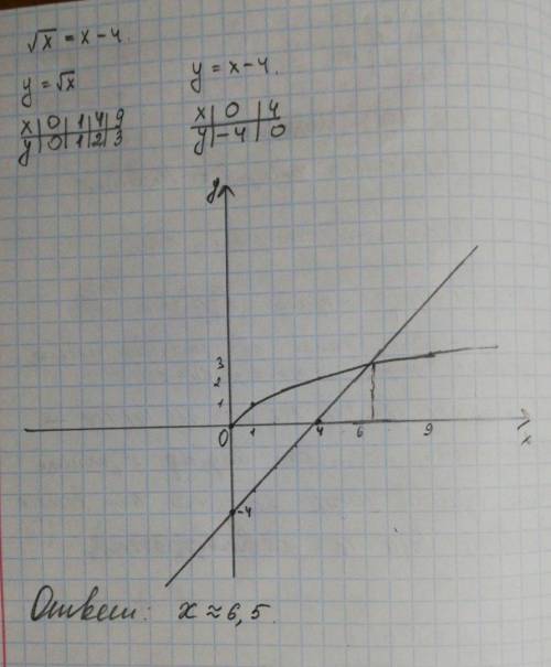 Розв’яжи графічним рівняння: √(x ) = x-4 реши графическим уравнение: √ (x) = x-4 40 ів ! 40 !