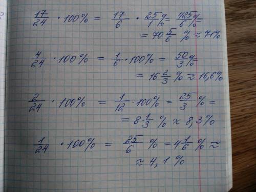 24 человека это 100%. сколько процентов будет если из 24 человек взять 17,4,2,1 человек?