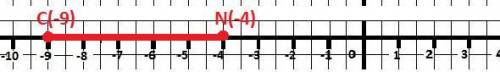 Найдите растоянте между точками кординатной премой n(-4) и c(-9)​