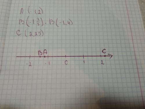 Отметьте и подпишите на координатной прямой точки