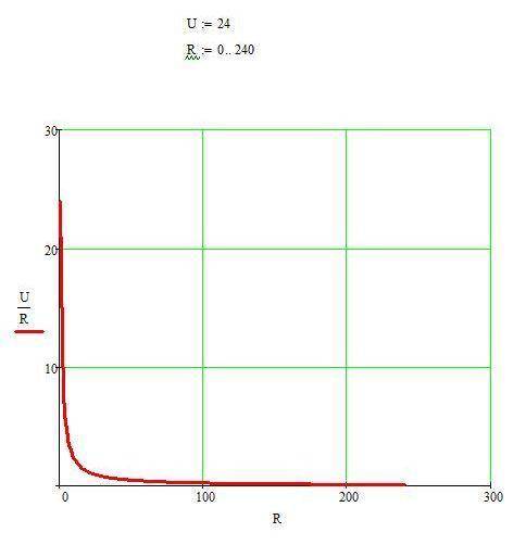 До джерела з напругою 24 в підключено реостат з максимальним опором 240 ом.побудуйте графік залежнос