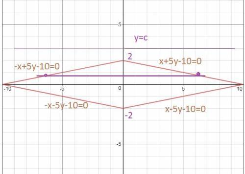 Знайдіть найменше ціле значення параметра с, при якому пряма х=с перетинає графік рівняння /x/+5/y/-