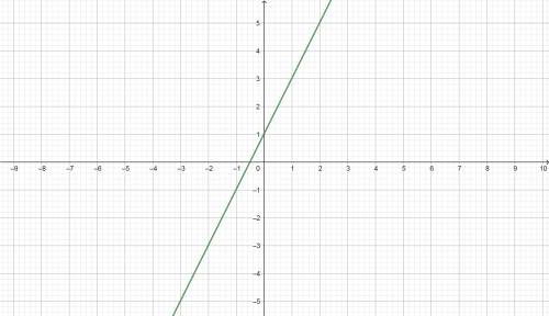 Побудувати графік функції : у=2х+1​