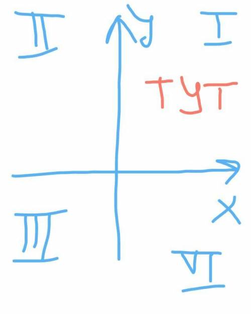 Где находится на координатной плоскости точка р(х; у) если 1) х> 0, у> 0?